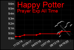 Total Graph of Happy Potter