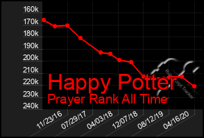 Total Graph of Happy Potter