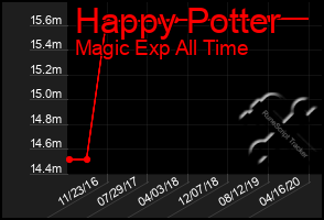Total Graph of Happy Potter