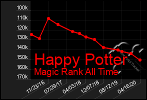 Total Graph of Happy Potter