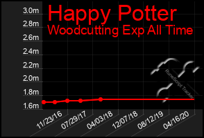 Total Graph of Happy Potter
