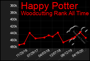 Total Graph of Happy Potter