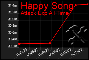 Total Graph of Happy Song