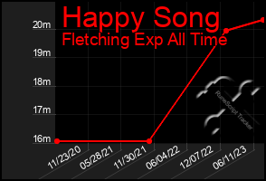 Total Graph of Happy Song