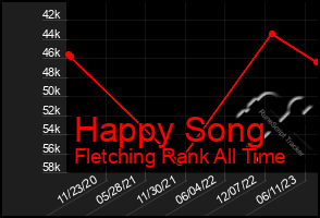 Total Graph of Happy Song