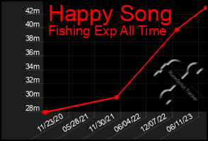 Total Graph of Happy Song