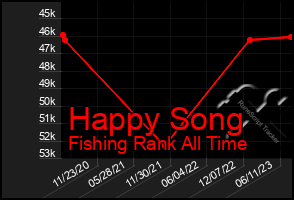 Total Graph of Happy Song