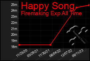 Total Graph of Happy Song