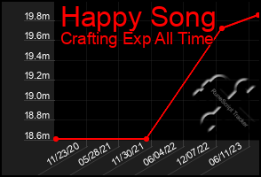 Total Graph of Happy Song