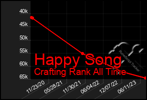 Total Graph of Happy Song