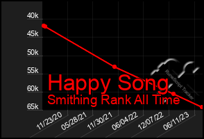 Total Graph of Happy Song