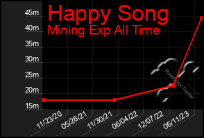 Total Graph of Happy Song