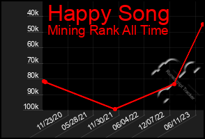 Total Graph of Happy Song