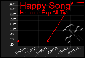 Total Graph of Happy Song