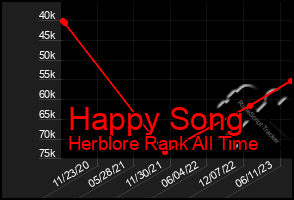 Total Graph of Happy Song