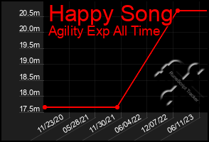 Total Graph of Happy Song