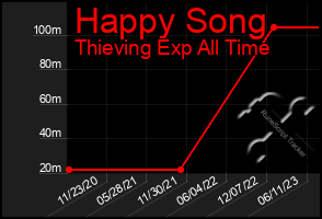 Total Graph of Happy Song