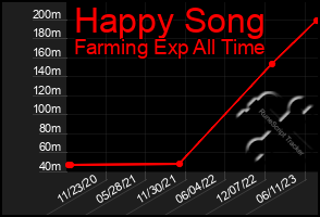 Total Graph of Happy Song