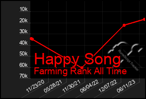 Total Graph of Happy Song