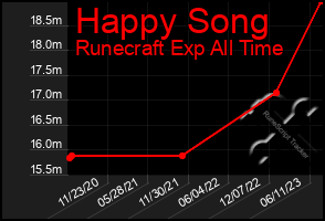 Total Graph of Happy Song