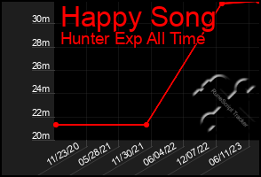 Total Graph of Happy Song