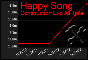 Total Graph of Happy Song