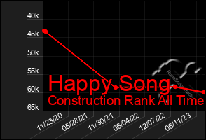 Total Graph of Happy Song