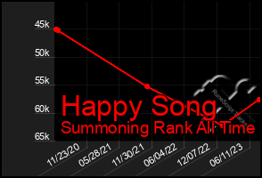 Total Graph of Happy Song