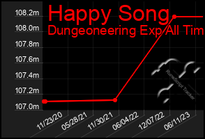 Total Graph of Happy Song