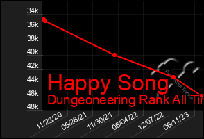 Total Graph of Happy Song