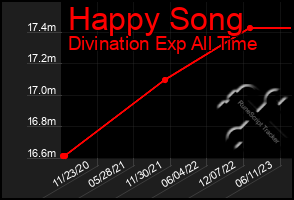 Total Graph of Happy Song