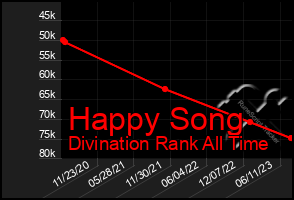 Total Graph of Happy Song