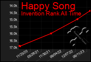 Total Graph of Happy Song