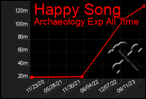 Total Graph of Happy Song