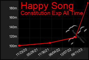 Total Graph of Happy Song