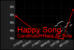 Total Graph of Happy Song