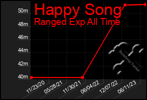 Total Graph of Happy Song