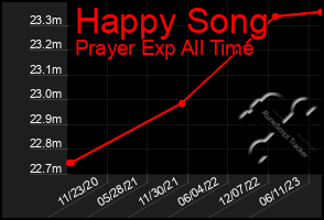 Total Graph of Happy Song