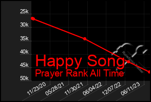 Total Graph of Happy Song