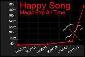 Total Graph of Happy Song