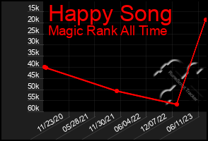 Total Graph of Happy Song