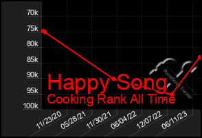 Total Graph of Happy Song