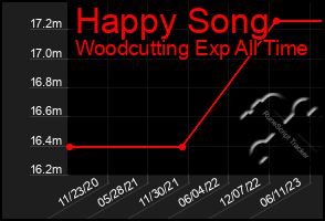 Total Graph of Happy Song