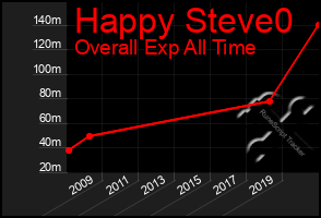 Total Graph of Happy Steve0