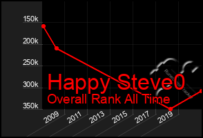 Total Graph of Happy Steve0