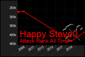 Total Graph of Happy Steve0