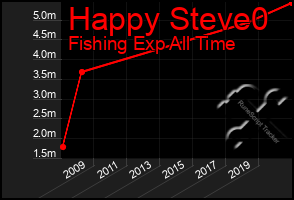 Total Graph of Happy Steve0