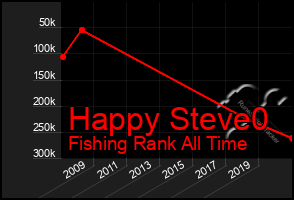 Total Graph of Happy Steve0