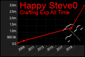Total Graph of Happy Steve0