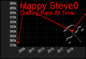 Total Graph of Happy Steve0